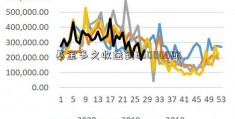 基金多久收益到660005账