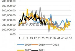 基金多久收益到660005账