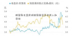 股票怎么重庆城投集团董事长买入和卖出