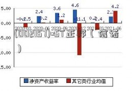 (002157)×ST正邦（信诺）