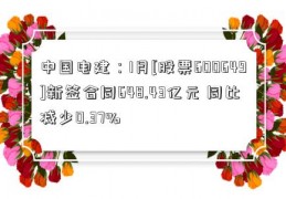 中国电建：1月[股票600649]新签合同648.43亿元 同比减少0.37%