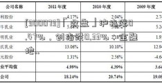 [300073]「收盘」沪指涨0.47%，创指跌0.33%：金融地..