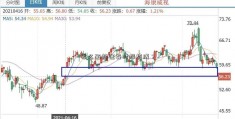 怎么画趋证券时报势线？