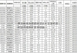 所有的创业板股股票址大全票代码、股票代码的分类有哪些