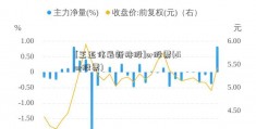 [王亚伟最新持股]or股票(dior股票)