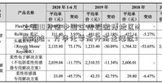 上调10月份中国王传福微博地区MDI价格，万华化学高开高走涨近3%